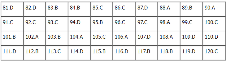 Gợi ý đáp án đề thi tổ hợp Khoa học xã hội 2024 đầy đủ các mã đề- Ảnh 77.