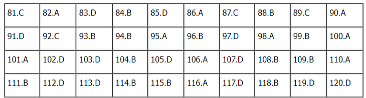Gợi ý đáp án đề thi tổ hợp Khoa học xã hội 2024 đầy đủ các mã đề- Ảnh 79.
