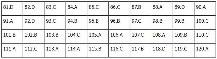 Gợi ý đáp án đề thi tổ hợp Khoa học xã hội 2024 đầy đủ các mã đề- Ảnh 83.