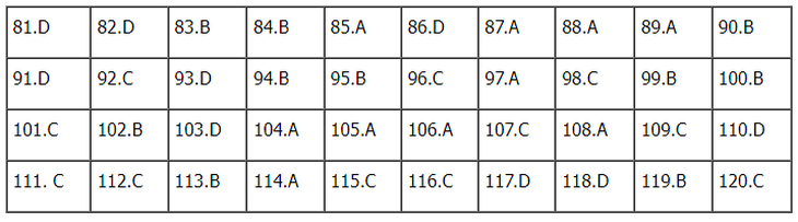 Gợi ý đáp án đề thi tổ hợp Khoa học xã hội 2024 đầy đủ các mã đề- Ảnh 84.