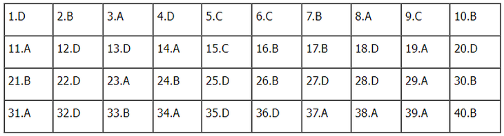 Gợi ý đáp án đề thi tổ hợp Khoa học xã hội 2024 đầy đủ các mã đề- Ảnh 27.