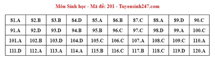 Đáp án đề thi môn Sinh học tốt nghiệp THPT 2024 tất cả mã đề- Ảnh 1.