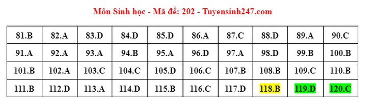Đáp án đề thi môn Sinh học tốt nghiệp THPT 2024 tất cả mã đề- Ảnh 2.