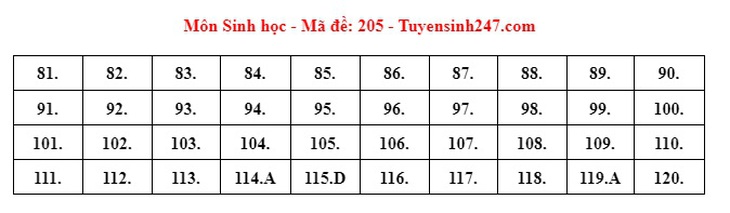 Đáp án đề thi môn Sinh học tốt nghiệp THPT 2024 tất cả mã đề- Ảnh 4.
