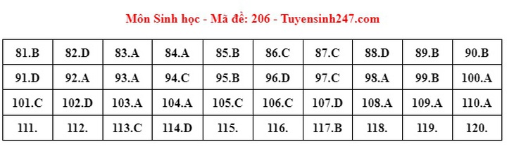 Đáp án đề thi môn Sinh học tốt nghiệp THPT 2024 tất cả mã đề- Ảnh 5.