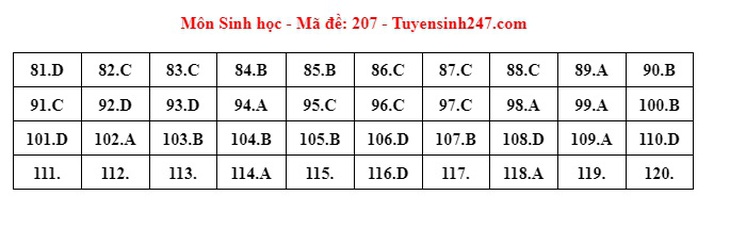 Đáp án đề thi môn Sinh học tốt nghiệp THPT 2024 tất cả mã đề- Ảnh 6.