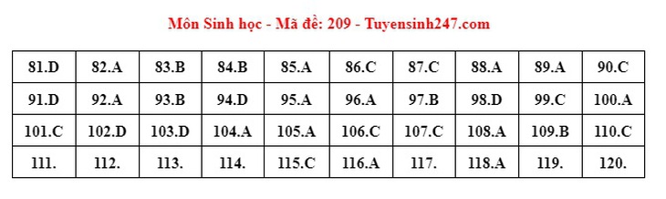 Đáp án đề thi môn Sinh học tốt nghiệp THPT 2024 tất cả mã đề- Ảnh 7.