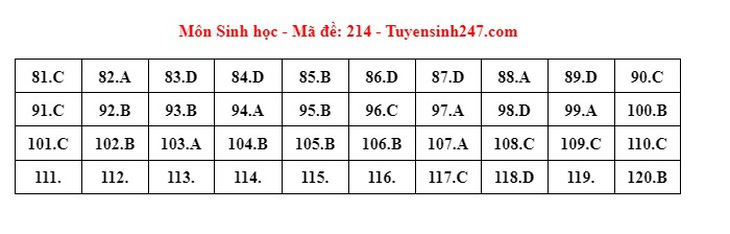 Đáp án đề thi môn Sinh học tốt nghiệp THPT 2024 tất cả mã đề- Ảnh 9.