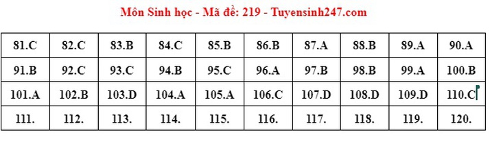 Đáp án đề thi môn Sinh học tốt nghiệp THPT 2024 tất cả mã đề- Ảnh 14.