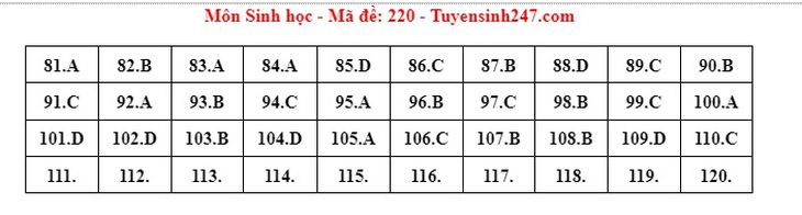 Đáp án đề thi môn Sinh học tốt nghiệp THPT 2024 tất cả mã đề- Ảnh 15.