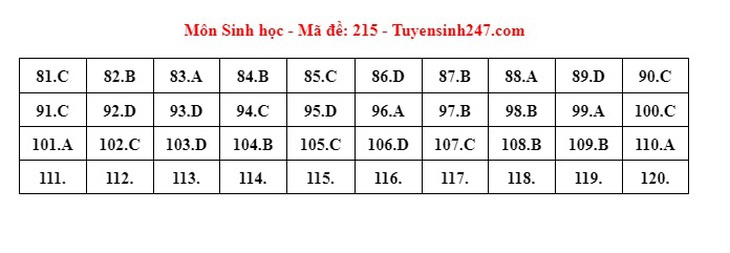 Đáp án đề thi môn Sinh học tốt nghiệp THPT 2024 tất cả mã đề- Ảnh 10.