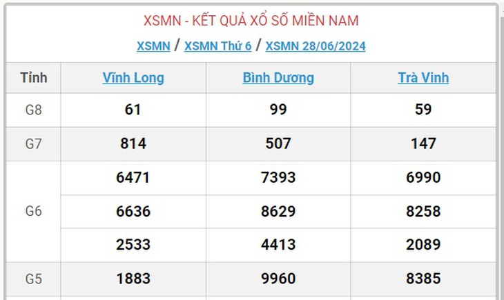 XSMN 30/6 - Kết quả xổ số miền Nam hôm nay 30/6/2024 - KQXSMN ngày 30/6- Ảnh 4. XSMN 30/6 - Kết quả xổ số miền Nam hôm nay 30/6/2024 - KQXSMN ngày 30/6- Ảnh 4.