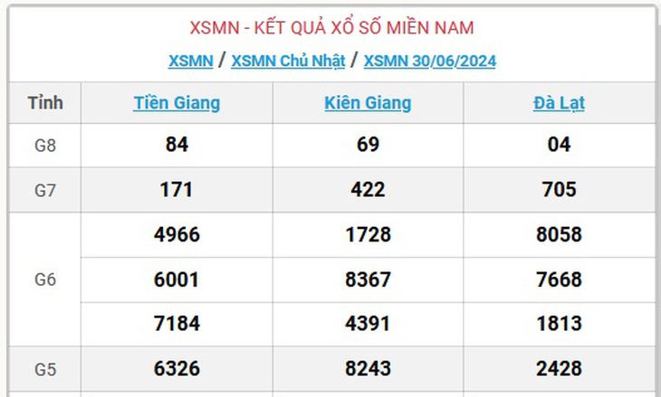 XSMN 30/6 - Kết quả xổ số miền Nam hôm nay 30/6/2024 - KQXSMN ngày 30/6- Ảnh 1. XSMN 30/6 - Kết quả xổ số miền Nam hôm nay 30/6/2024 - KQXSMN ngày 30/6- Ảnh 1.