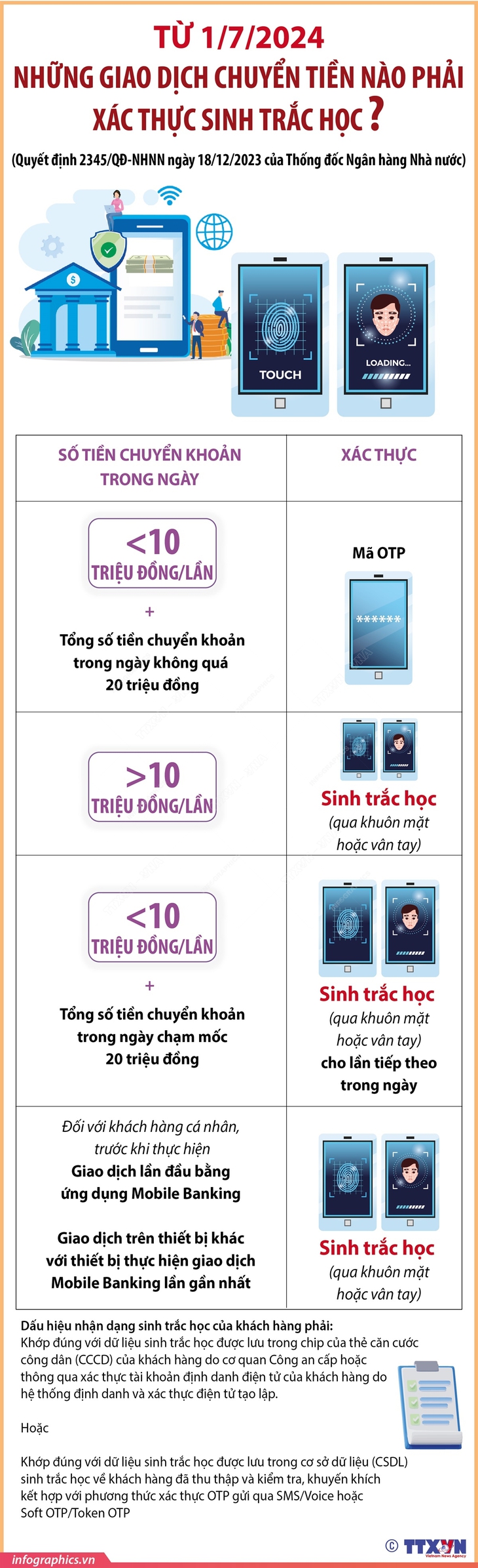 Từ 1/7/2024: Những giao dịch chuyển tiền nào phải xác thực sinh trắc học?- Ảnh 1. Từ 1/7/2024: Những giao dịch chuyển tiền nào phải xác thực sinh trắc học?- Ảnh 1.