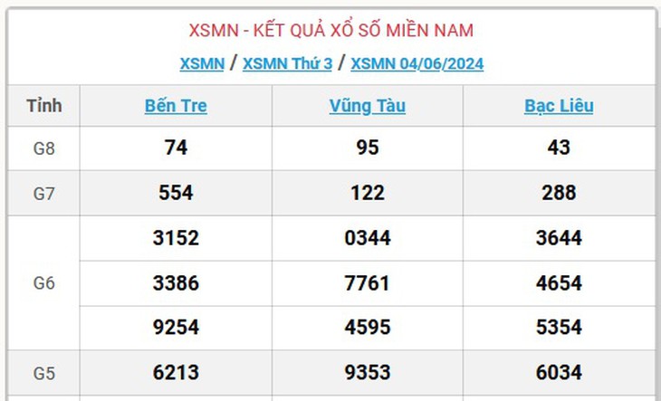 XSMN 4/6 - Kết quả xổ số miền Nam hôm nay 4/6/2024 - KQXSMN ngày 4/6- Ảnh 1.
