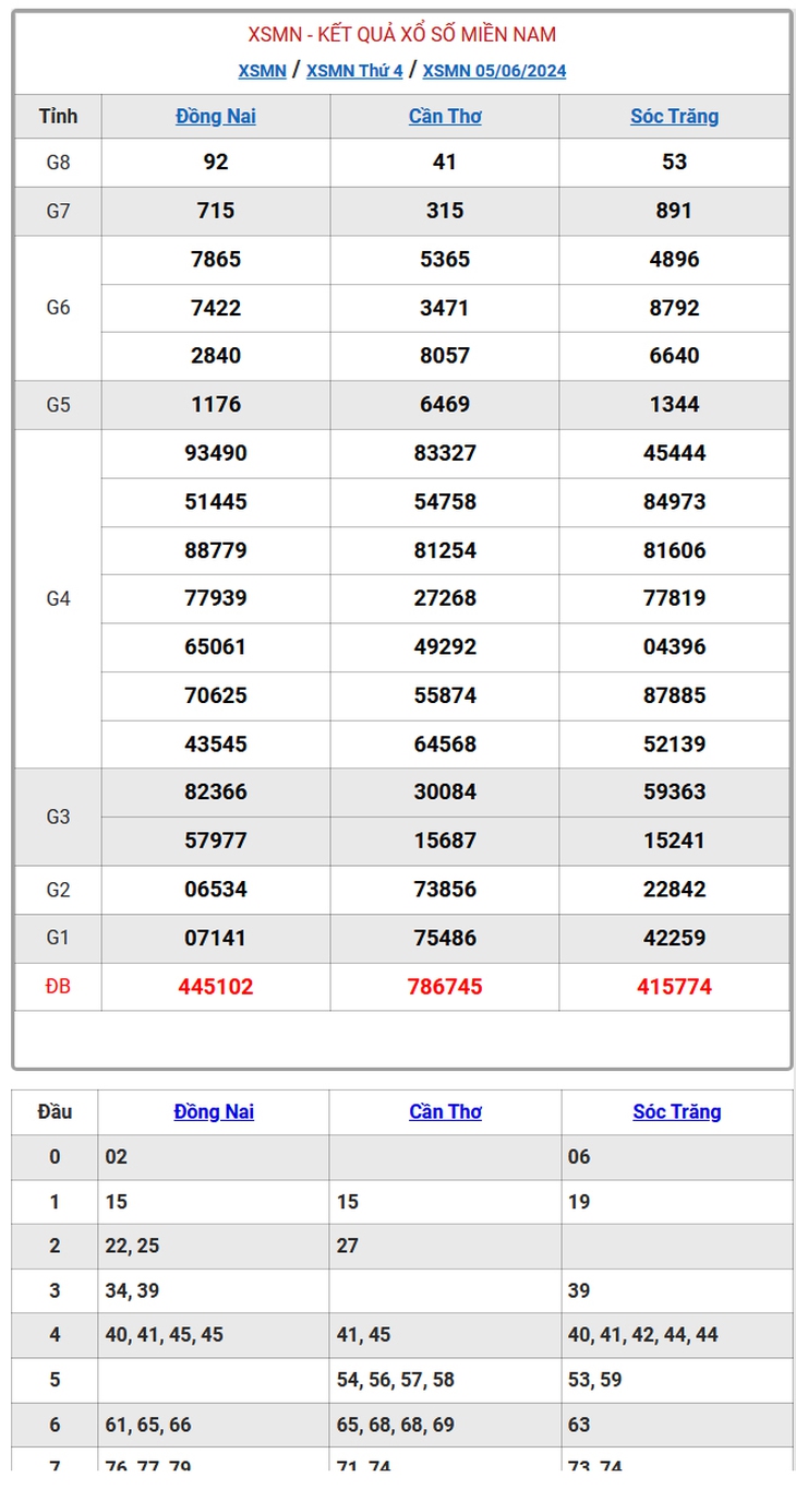 XSMN 10/6 - Kết quả xổ số miền Nam hôm nay 10/6/2024 - KQXSMN ngày 10/6- Ảnh 9.
