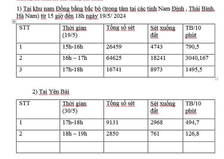 Hàng chục nghìn cú sét giáng xuống Hà Nội sáng nay có bất thường?- Ảnh 3. Hàng chục nghìn cú sét giáng xuống Hà Nội sáng nay có bất thường?- Ảnh 3.