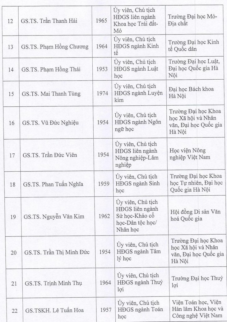 Bổ nhiệm 28 ủy viên Hội đồng Giáo sư Nhà nước nhiệm kỳ 2024-2029- Ảnh 2.