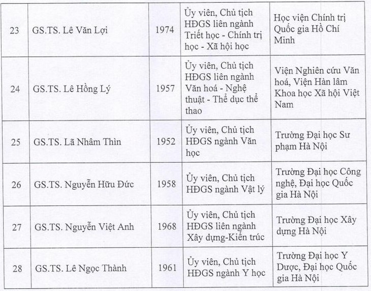 Bổ nhiệm 28 ủy viên Hội đồng Giáo sư Nhà nước nhiệm kỳ 2024-2029- Ảnh 3.