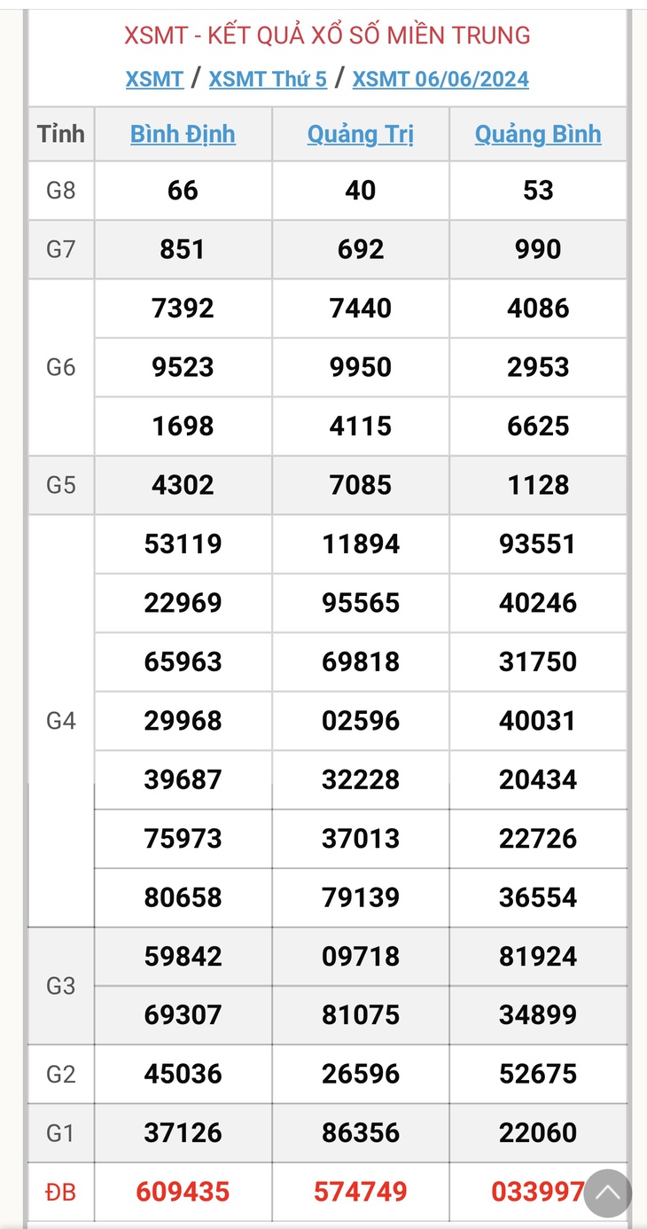 XSMT 10/6 - Kết quả xổ số miền Trung hôm nay 10/6/2024 - KQXSMT ngày 10/6- Ảnh 7.