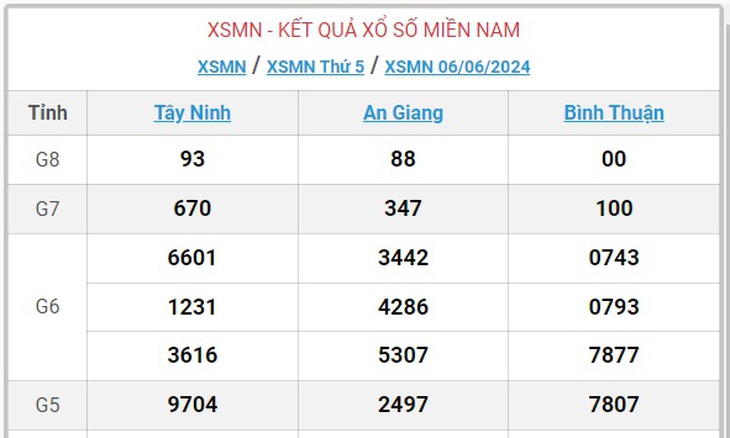XSMN 10/6 - Kết quả xổ số miền Nam hôm nay 10/6/2024 - KQXSMN ngày 10/6- Ảnh 7.