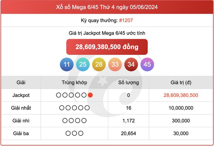 Vietlott 9/6 - Kết quả xổ số Vietlott hôm nay 9/6/2024 - Xổ số Mega 6/45 ngày 9/6- Ảnh 3.