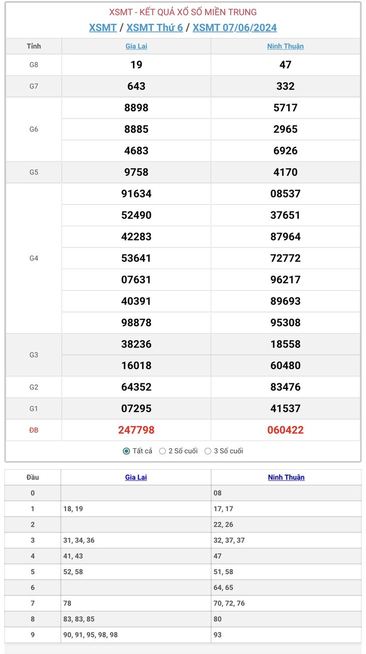 XSMT 10/6 - Kết quả xổ số miền Trung hôm nay 10/6/2024 - KQXSMT ngày 10/6- Ảnh 6.