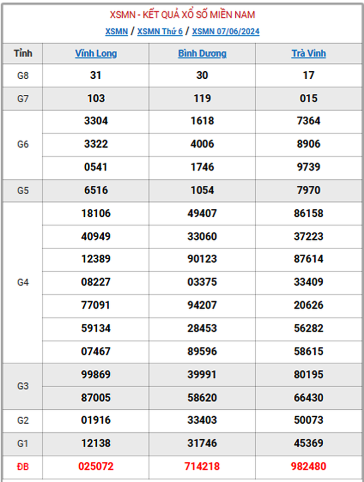 XSMN 10/6 - Kết quả xổ số miền Nam hôm nay 10/6/2024 - KQXSMN ngày 10/6- Ảnh 6.