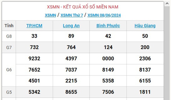 XSMN 10/6 - Kết quả xổ số miền Nam hôm nay 10/6/2024 - KQXSMN ngày 10/6- Ảnh 4.