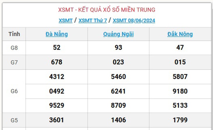 XSMT 10/6 - Kết quả xổ số miền Trung hôm nay 10/6/2024 - KQXSMT ngày 10/6- Ảnh 4.