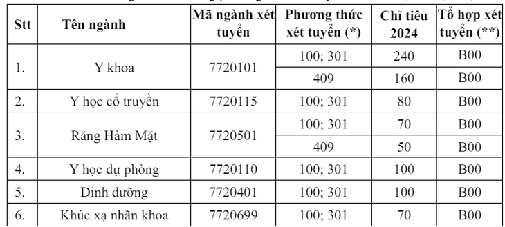 Trường Đại học Y Hà Nội lần đầu xét tuyển khối C và D- Ảnh 2. Trường Đại học Y Hà Nội lần đầu xét tuyển khối C và D- Ảnh 2.
