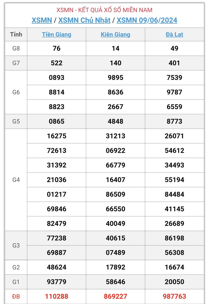 XSMN 10/6 - Kết quả xổ số miền Nam hôm nay 10/6/2024 - KQXSMN ngày 10/6- Ảnh 3.