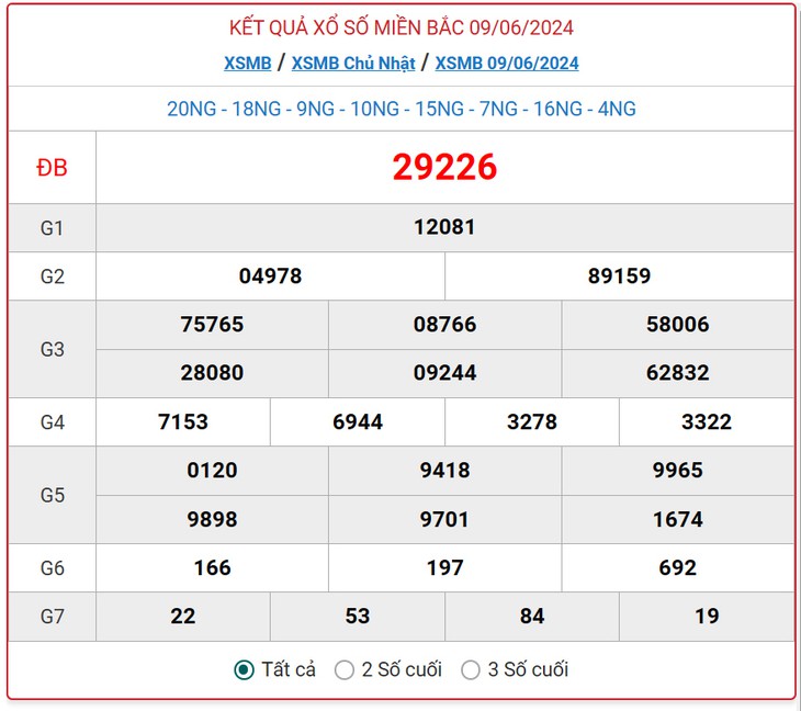 XSMB 9/6 - Kết quả xổ số miền Bắc hôm nay 9/6/2024 - KQXSMB ngày 9/6- Ảnh 1.