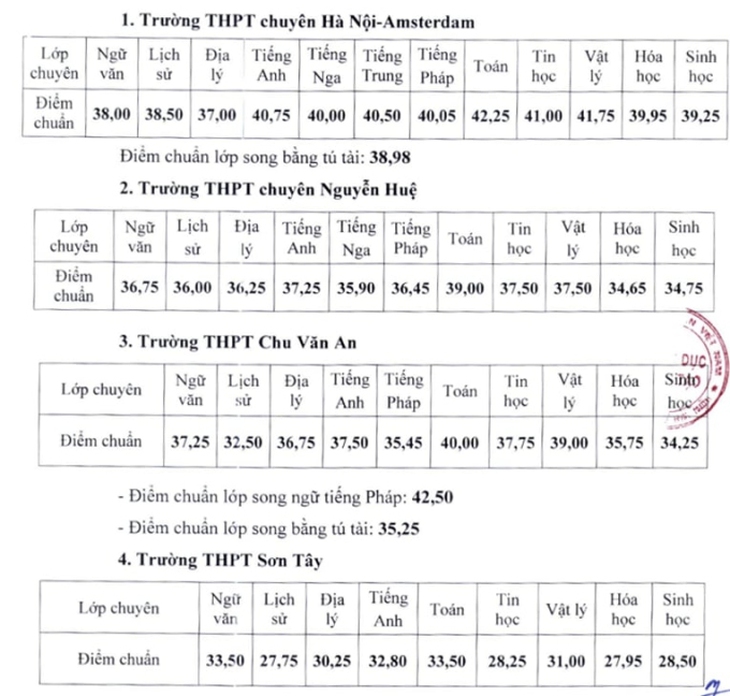 Hà Nội công bố điểm chuẩn vào lớp 10 chuyên năm học 2024-2025- Ảnh 1. Hà Nội công bố điểm chuẩn vào lớp 10 chuyên năm học 2024-2025- Ảnh 1.