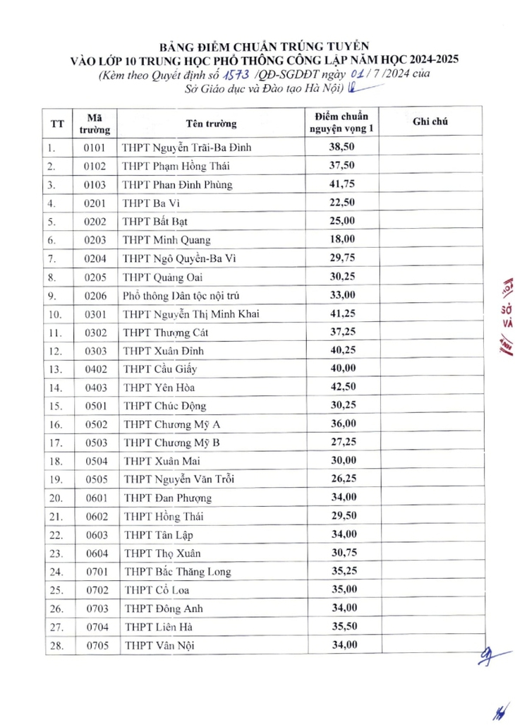 Hà Nội chính thức công bố điểm chuẩn lớp 10 năm học 2024-2025- Ảnh 2.