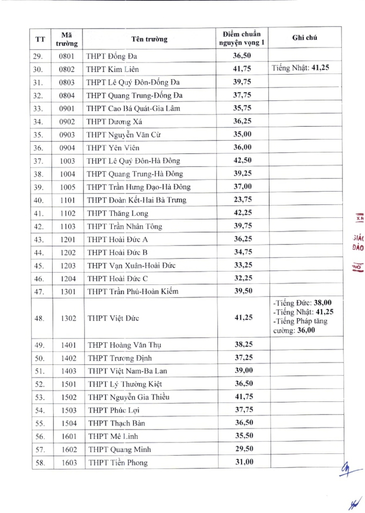 Hà Nội chính thức công bố điểm chuẩn lớp 10 năm học 2024-2025- Ảnh 3.