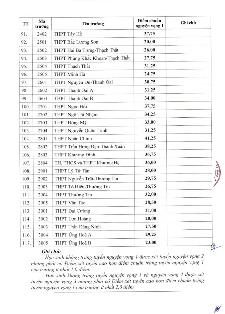 Hà Nội chính thức công bố điểm chuẩn lớp 10 năm học 2024-2025- Ảnh 5.