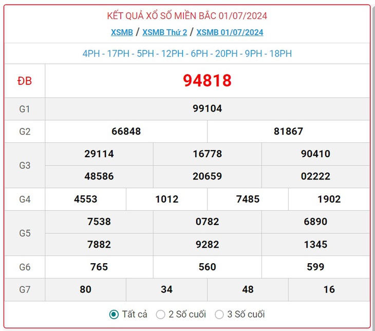 XSMB 1/7 - Kết quả xổ số miền Bắc hôm nay 1/7/2024 - KQXSMB ngày 1/7- Ảnh 1.
