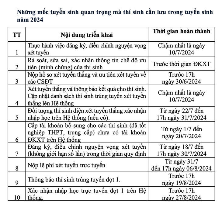 Để không bỏ lỡ cơ hội vào đại học, thí sinh cần lưu ý gì?- Ảnh 2.