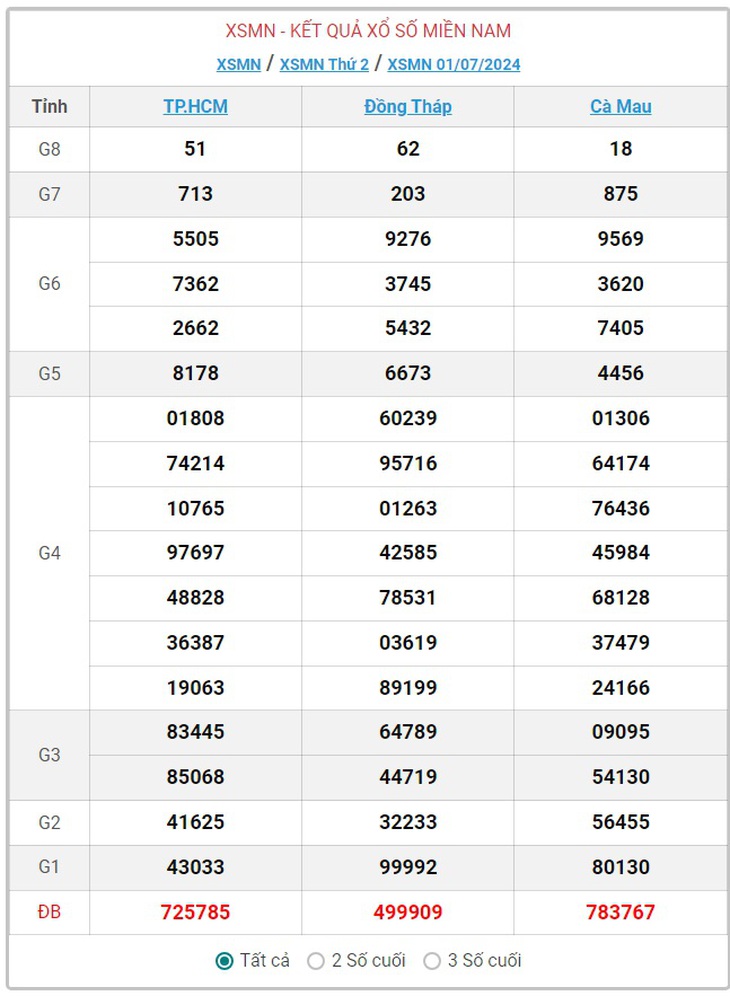 XSMN 2/7 - Kết quả xổ số miền Nam hôm nay 2/7/2024 - KQXSMN ngày 2/7- Ảnh 3.