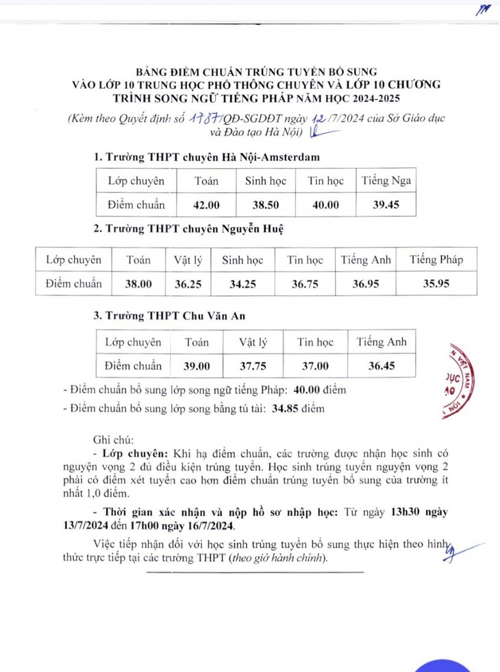 Hà Nội công bố điểm chuẩn trúng tuyển bổ sung lớp 10 chuyên- Ảnh 1. Hà Nội công bố điểm chuẩn trúng tuyển bổ sung lớp 10 chuyên- Ảnh 1.