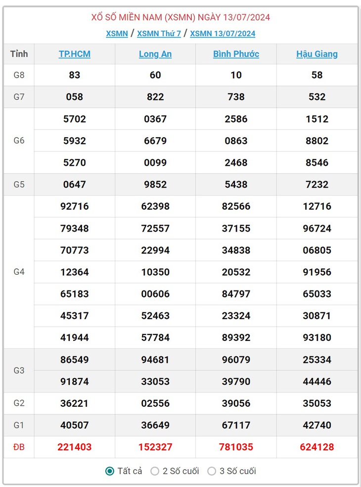 XSMN 28/7 - Kết quả xổ số miền Nam hôm nay 28/7/2024 - KQXSMN ngày 28/7- Ảnh 19. XSMN 28/7 - Kết quả xổ số miền Nam hôm nay 28/7/2024 - KQXSMN ngày 28/7- Ảnh 19.