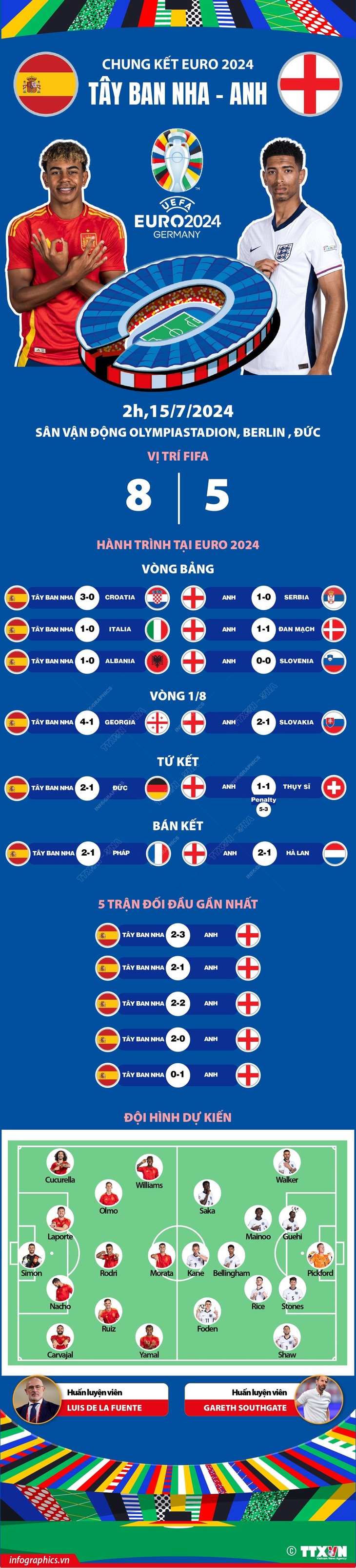 Chung kết EURO 2024: Đại chiến Tây Ban Nha - Anh- Ảnh 1.