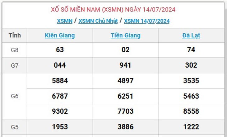 XSMN 28/7 - Kết quả xổ số miền Nam hôm nay 28/7/2024 - KQXSMN ngày 28/7- Ảnh 17. XSMN 28/7 - Kết quả xổ số miền Nam hôm nay 28/7/2024 - KQXSMN ngày 28/7- Ảnh 17.