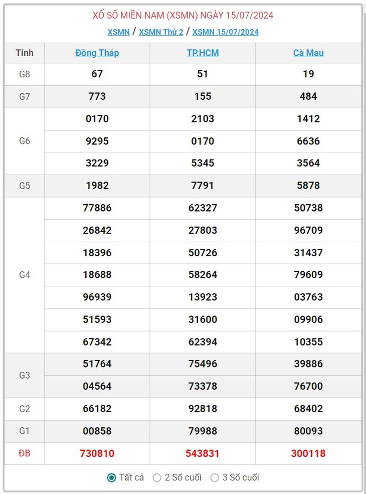 XSMN 28/7 - Kết quả xổ số miền Nam hôm nay 28/7/2024 - KQXSMN ngày 28/7- Ảnh 16. XSMN 28/7 - Kết quả xổ số miền Nam hôm nay 28/7/2024 - KQXSMN ngày 28/7- Ảnh 16.
