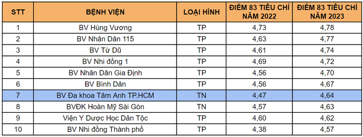 Bệnh viện Tâm Anh đứng đầu các bệnh viện tư tại TP.HCM về chất lượng- Ảnh 1. Bệnh viện Tâm Anh đứng đầu các bệnh viện tư tại TP.HCM về chất lượng- Ảnh 1.