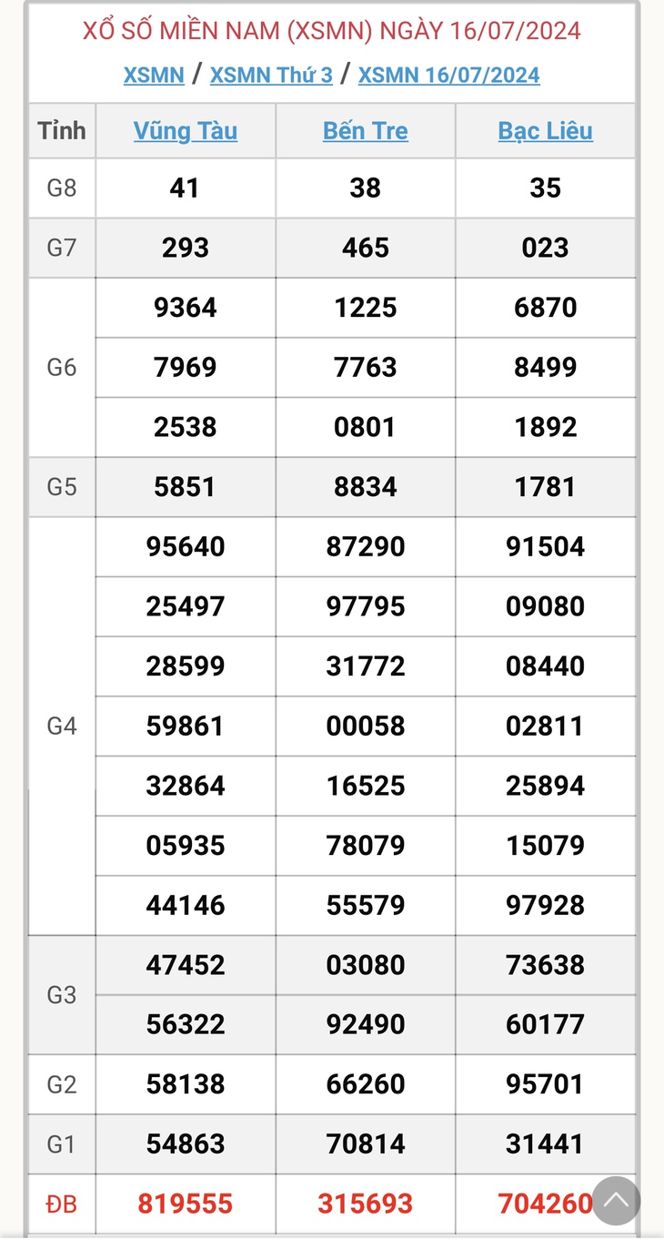 XSMN 28/7 - Kết quả xổ số miền Nam hôm nay 28/7/2024 - KQXSMN ngày 28/7- Ảnh 15. XSMN 28/7 - Kết quả xổ số miền Nam hôm nay 28/7/2024 - KQXSMN ngày 28/7- Ảnh 15.