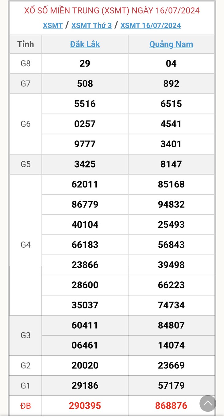 XSMT 18/7 - Kết quả xổ số miền Trung hôm nay 18/7/2024 - KQXSMT ngày 18/7- Ảnh 4.