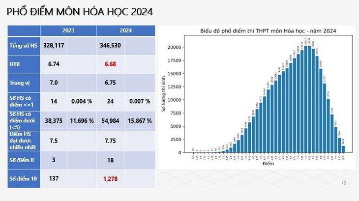 Chuyên gia nói gì về phổ điểm thi tốt nghiệp THPT năm 2024 vừa công bố?- Ảnh 6.