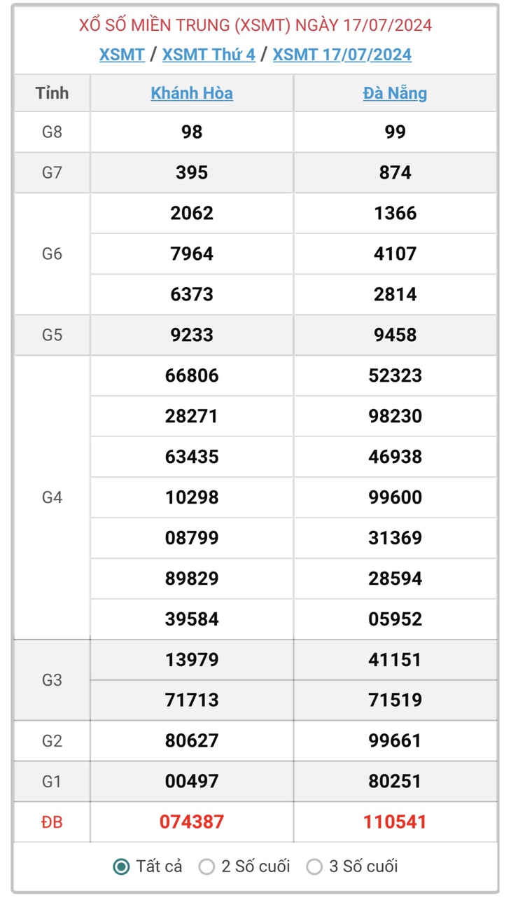 XSMT 17/7 - Kết quả xổ số miền Trung hôm nay 17/7/2024 - KQXSMT ngày 17/7- Ảnh 1.